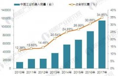 我國(guó)連續(xù)四年成工業(yè)機(jī)器人銷(xiāo)量冠軍