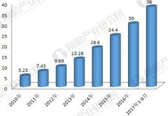 2018年工業(yè)機(jī)器人行業(yè)未來(lái)趨勢(shì)