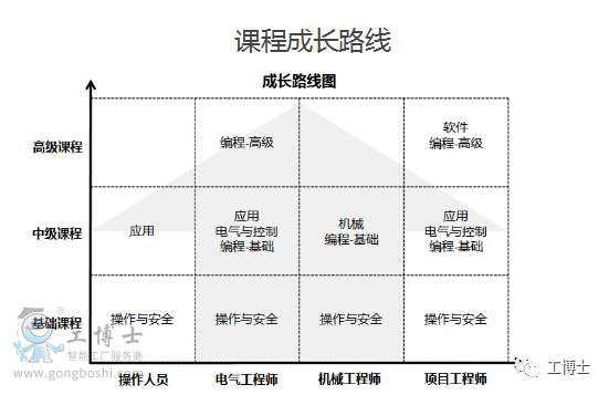 課程成長路線